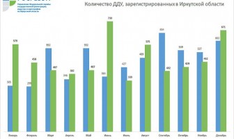 Спрос на жилье в новостройках Иркутской области за месяц вырос на 45%